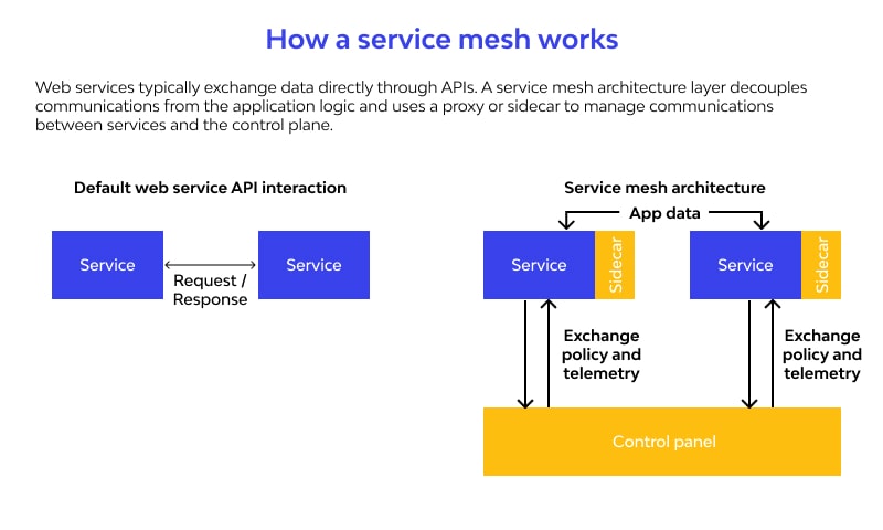Service Mesh Security - Definition, Examples, Benefits